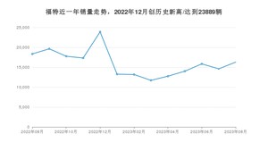 福特 8月份销量数据发布 同比下降11.17%(2023年)