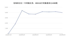 8月海马销量怎么样? 众车网权威发布(2023年)