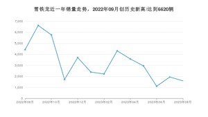 雪铁龙销量8月份怎么样? 众车网权威发布(2023年)