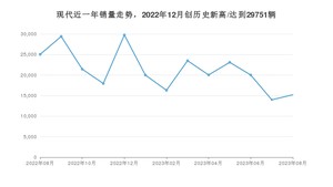 8月现代销量怎么样? 众车网权威发布(2023年)