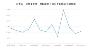 北京销量8月份怎么样? 众车网权威发布(2023年)