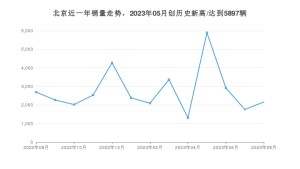 北京销量8月份怎么样? 众车网权威发布(2023年)