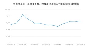 吉利汽车 8月份销量数据发布 同比增长21.08%(2023年)