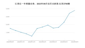 8月江淮销量情况如何? 众车网权威发布(2023年)