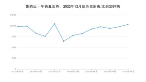 捷豹 8月份销量数据发布 同比增长5.24%(2023年)