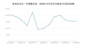 8月凯迪拉克销量怎么样? 众车网权威发布(2023年)