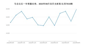 8月马自达销量情况如何? 众车网权威发布(2023年)