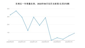 东南 8月份销量怎么样? 众车网权威发布(2023年)