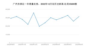 8月广汽传祺销量怎么样? 众车网权威发布(2023年)