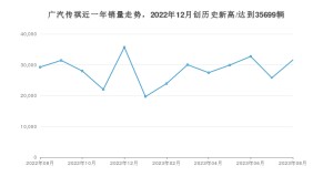 8月广汽传祺销量怎么样? 众车网权威发布(2023年)