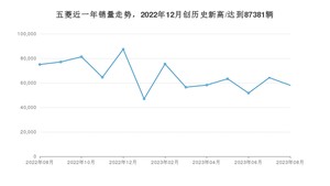 五菱销量8月份怎么样? 众车网权威发布(2023年)