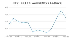 8月宝骏销量情况如何? 众车网权威发布(2023年)