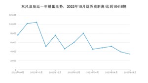 东风启辰 8月份销量数据发布 同比下降55.14%(2023年)