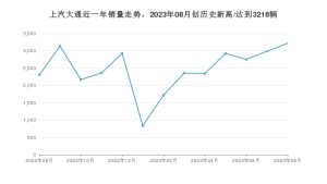 上汽大通 8月份销量数据发布 同比增长39.55%(2023年)