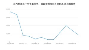 8月北汽制造销量情况如何? 众车网权威发布(2023年)