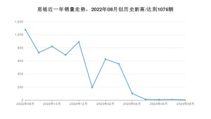 思铭 8月份销量数据发布 同比下降99.81%(2023年)