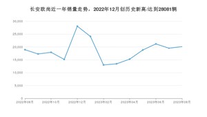 长安欧尚 8月份销量怎么样? 众车网权威发布(2023年)