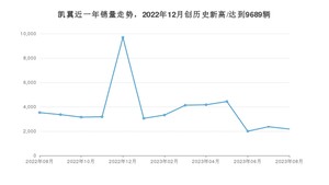 凯翼 8月份销量怎么样? 众车网权威发布(2023年)