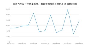 北京汽车 8月份销量怎么样? 众车网权威发布(2023年)