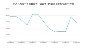 东风风光销量8月份怎么样? 众车网权威发布(2023年)