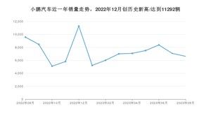 小鹏汽车 8月份销量数据发布 同比下降30.86%(2023年)