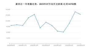 8月蔚来销量情况如何? 众车网权威发布(2023年)