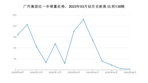 广汽集团 8月份销量怎么样? 众车网权威发布(2023年)