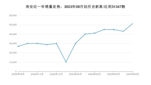 埃安 8月份销量数据发布 同比增长90.03%(2023年)