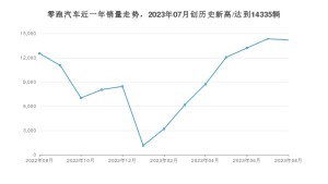 零跑汽车 8月份销量数据发布 同比增长13.29%(2023年)