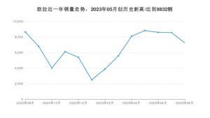 欧拉 8月份销量怎么样? 众车网权威发布(2023年)