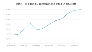 8月理想销量怎么样? 众车网权威发布(2023年)