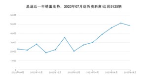 8月星途销量情况如何? 众车网权威发布(2023年)