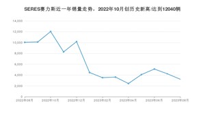 8月SERES赛力斯销量情况如何? 众车网权威发布(2023年)