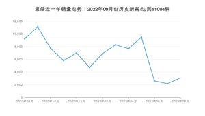 8月思皓销量情况如何? 众车网权威发布(2023年)