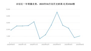 合创 8月份销量怎么样? 众车网权威发布(2023年)