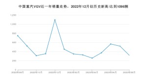 中国重汽VGV 8月份销量数据发布 同比下降57.49%(2023年)