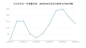 8月飞凡汽车销量怎么样? 众车网权威发布(2023年)
