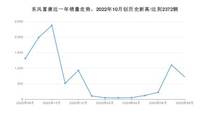 8月东风富康销量情况如何? 众车网权威发布(2023年)