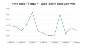 8月东风新能源销量情况如何? 众车网权威发布(2023年)