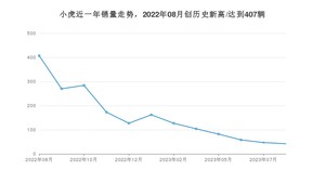 8月小虎销量情况如何? 众车网权威发布(2023年)