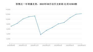 极氪销量8月份怎么样? 众车网权威发布(2023年)