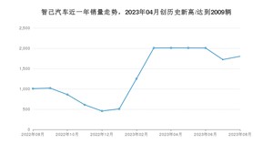 智己汽车销量8月份怎么样? 众车网权威发布(2023年)