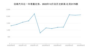 8月创维汽车销量怎么样? 众车网权威发布(2023年)