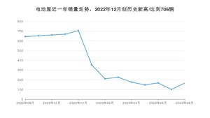 电动屋 8月份销量怎么样? 众车网权威发布(2023年)