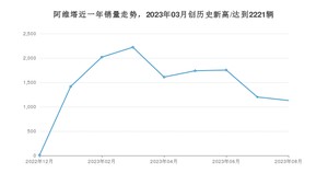 8月阿维塔销量怎么样? 众车网权威发布(2023年)