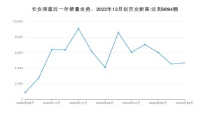长安深蓝 8月份销量数据发布 同比增长434.47%(2023年)