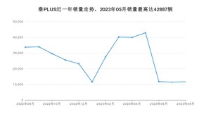 2023年8月比亚迪秦PLUS销量如何？ 在紧凑型车车型中排名怎么样？