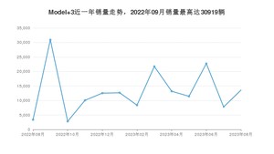 2023年8月特斯拉Model 3销量数据发布 共卖了13577台