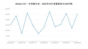 2023年8月特斯拉Model Y销量数据发布 共卖了51117台