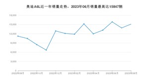 2023年8月奥迪A6L销量多少？ 在哪个城市卖得最好？